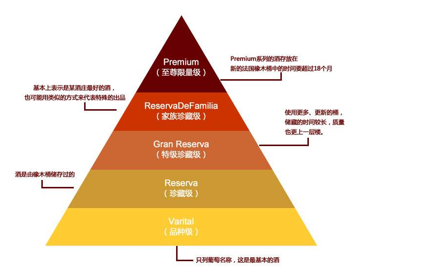 智利葡萄酒5個(gè)等級(jí)劃分，看看你喝的是哪一級(jí)