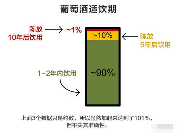 紅酒最佳飲用期是什么時(shí)候？葡萄酒還不是越陳越好？