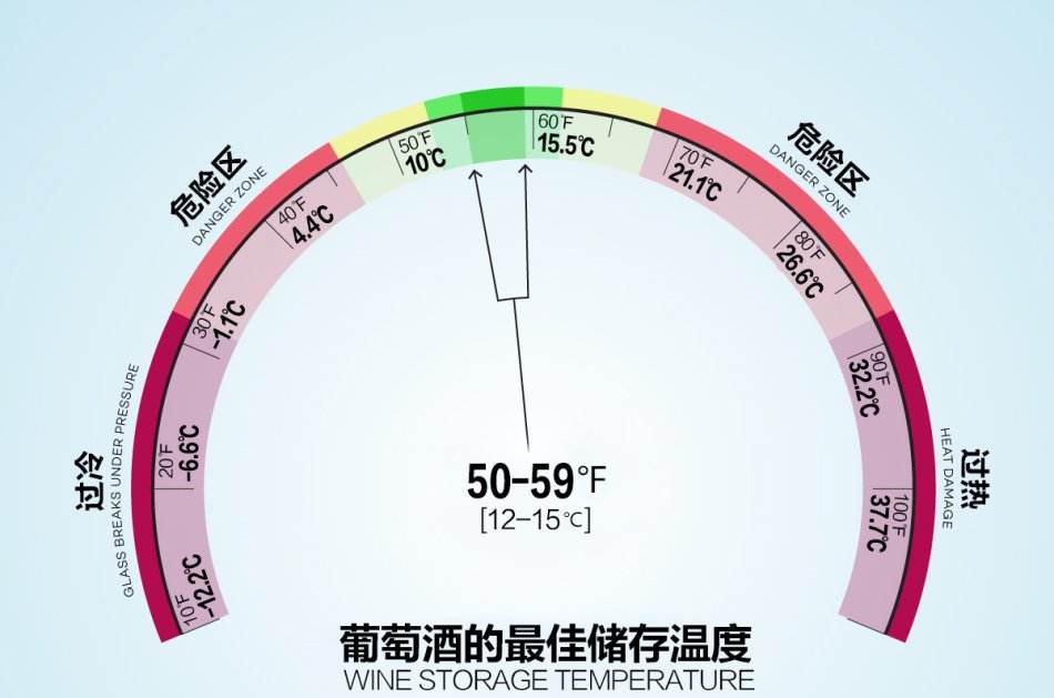 紅酒存放溫度多少度合適？最佳存酒溫度10-15℃