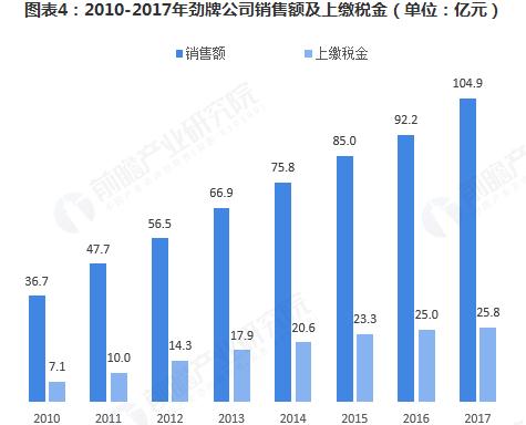 勁酒：連續(xù)十三年全國(guó)保健酒第一，保健酒行業(yè)市場(chǎng)規(guī)模已達(dá)325.4億元