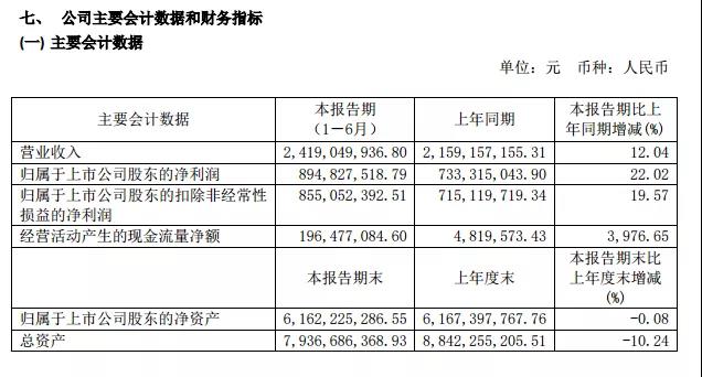 口子窖2019年半年營收24.19億、凈利8.95億，憑什么刷新紀(jì)錄？