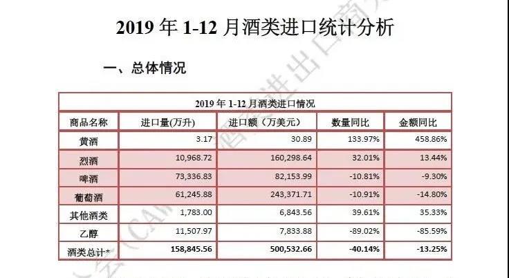 2019年1－11月釀酒行業(yè)2127家，營(yíng)業(yè)收入累計(jì)達(dá)到7390.4億元