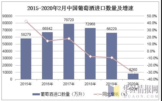 歷年來最大降幅！2020年1-2月葡萄酒進口量同比下跌30.4%