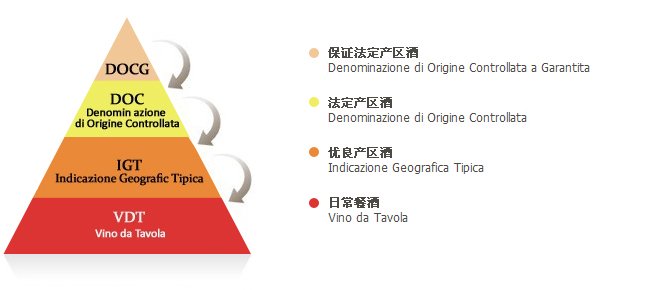 意大利葡萄酒如何分級？如何讀懂意大利葡萄酒酒標(biāo)？
