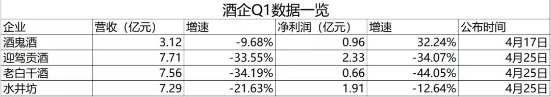 四家名酒企Q1業(yè)績(jī)“跳水”，預(yù)示行業(yè)“拐點(diǎn)”？