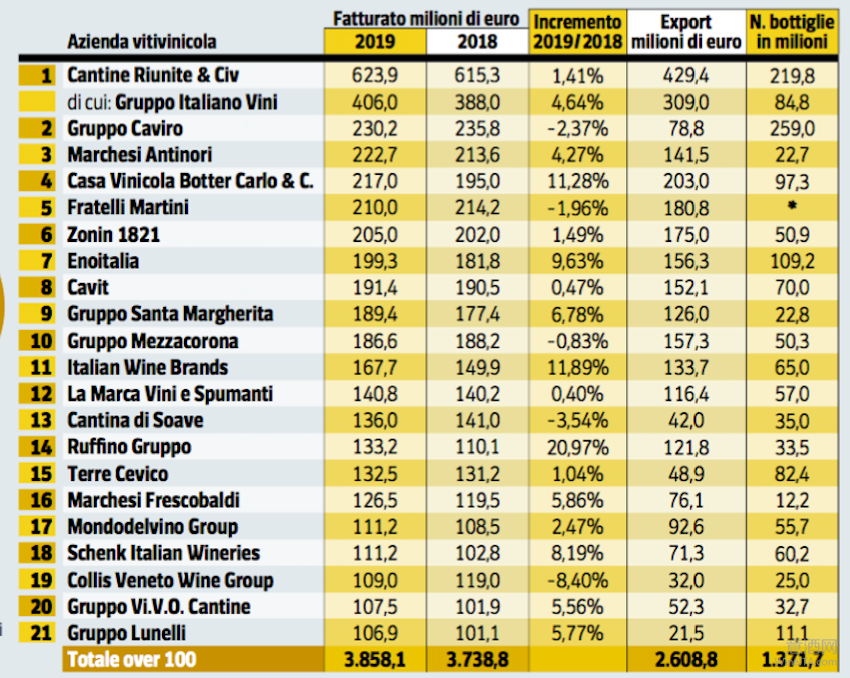 2019年度意大利葡萄酒企業(yè)經(jīng)營榜發(fā)布 21家營收超億歐元公司都有誰？