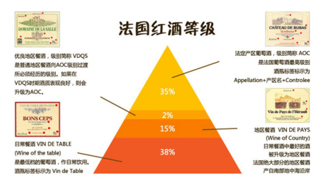 法國葡萄酒等級分為哪幾個(gè)級別