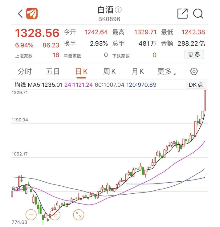 白酒股價漲到上熱搜！