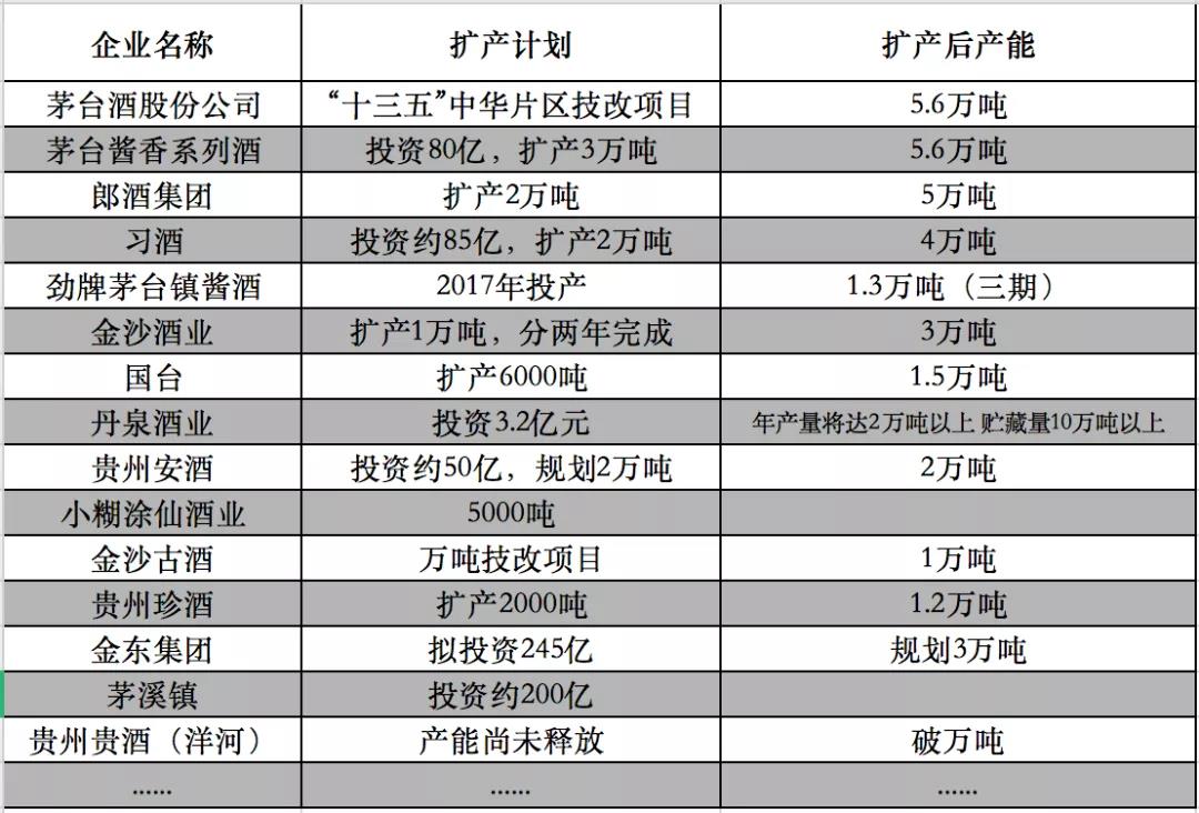 18家白酒上市公司9成擴(kuò)產(chǎn)，產(chǎn)能“逆戰(zhàn)”，誰能穿越周期？