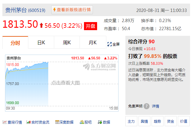 貴州茅臺股價首破1800元關(guān)口，從1300到現(xiàn)在只用了3個月