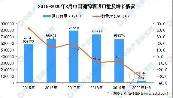 2020年1-8月中國葡萄酒進口量同比下降32.6%