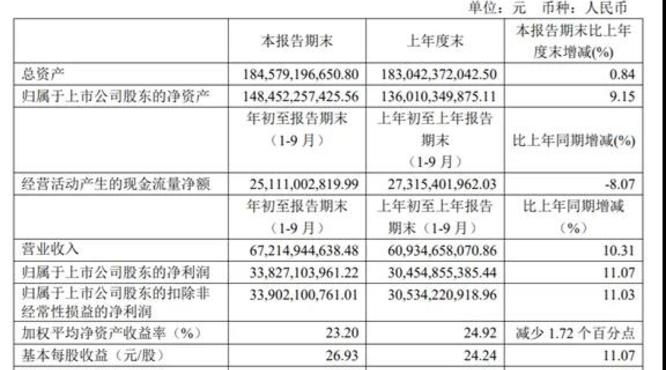 貴州茅臺發(fā)布三季度財務(wù)報告，營收同比增長超10%