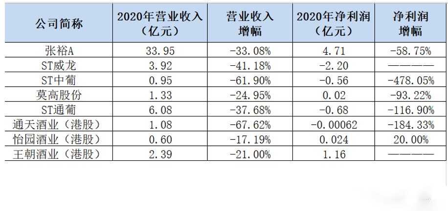 葡萄酒上市公司2020年年報(bào)披露，有企業(yè)營(yíng)收下降67%！