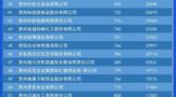 3090.15億元，茅臺(tái)集團(tuán)繼續(xù)登頂2021貴州“100強(qiáng)品牌”