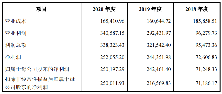 郎酒一季度利潤暴漲100倍，青花郎已占半壁江山
