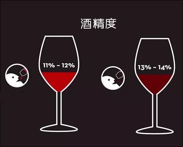 為什么葡萄酒大多不超過16度？酒精度越高越好嗎？
