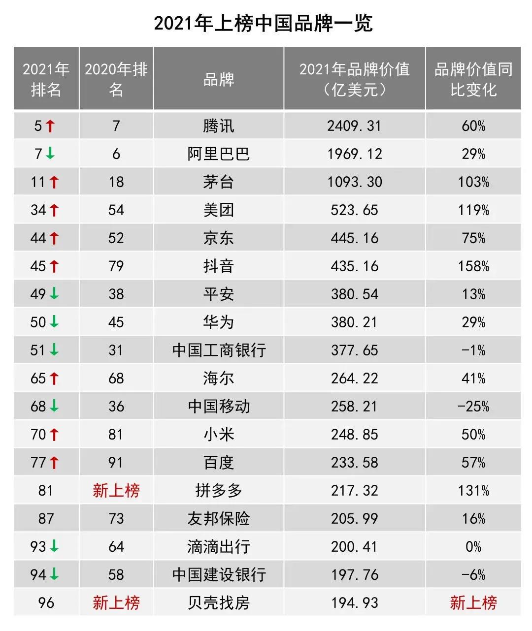 茅臺(tái)品牌價(jià)值增長(zhǎng)103%位列全球11位，1093億美元！