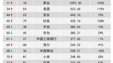 茅臺品牌價(jià)值增長103%位列全球11位，1093億美元！