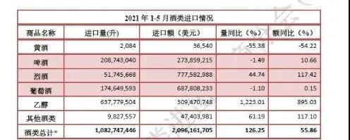 1-5月酒類進口數(shù)據(jù)最新發(fā)布：法國葡萄酒回歸首位，烈酒超越葡萄酒成第一大進口酒類