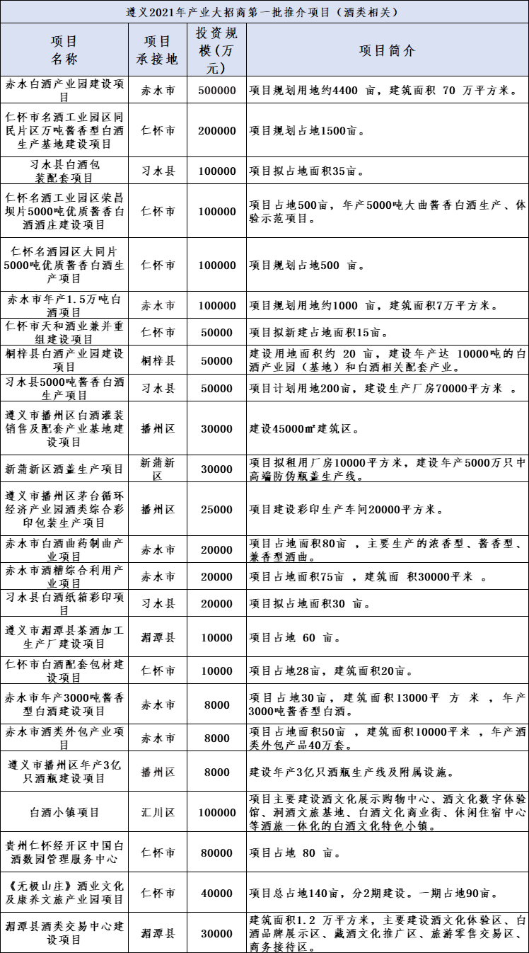近170億涉酒項(xiàng)目首曝光！遵義大手筆“筑巢引鳳”