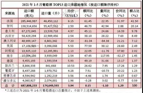 澳大利亞被制裁后西班牙葡萄酒搶占中國市場！