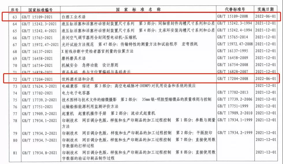 從《飲料酒術(shù)語(yǔ)和分類》國(guó)家標(biāo)準(zhǔn)的27項(xiàng)調(diào)整，看葡萄酒4大趨勢(shì)