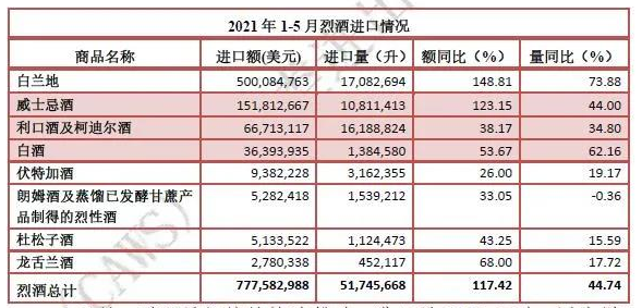 1-5月進口烈酒量額大幅増長，超過進口葡萄酒