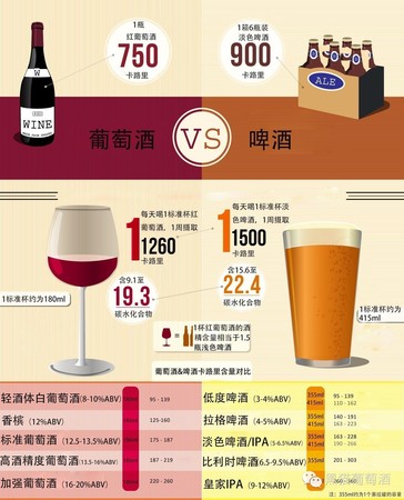 紅酒啤酒白酒熱量(紅酒啤酒白酒熱量對(duì)比)